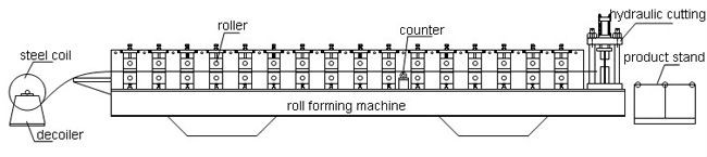 El edificio de alta velocidad de la capa doble utilizó el rollo de la techumbre del metal que formaba la máquina